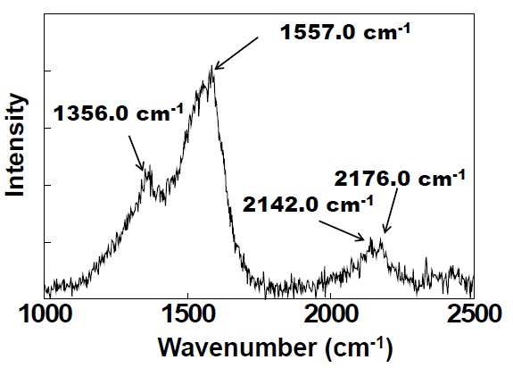 그림 5. Raman spectra of polyynes prepared by laser ablation of graphite target in water at 1064 nm.