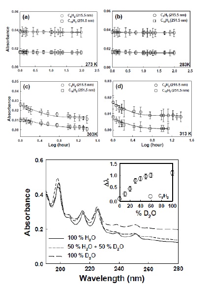 그림 7. Effects of holding time on the UV absorption peak intensities of a polyyne solution at 215.5 nm(C8H2(o) and 251.5 nm (C10H2 (ㅁ)) after base-line subtraction at different temperature (273 (a), 283 (b), 303 (c), and 313 K(d)). The solid line in each panel represents profiles fitted using y=R0+R1e-kt.