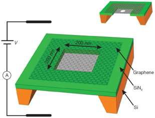 Harvard Nanopore Group 이 최근 시도한 graphene을 이용한 10nm급 nanopore