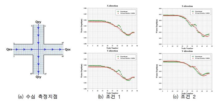 그림 11. 수리모형실험과 수치모형에 의한 도로 중앙에서의 수심분포 비교결과