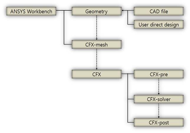 그림 13. Structure of ANSYS CFX