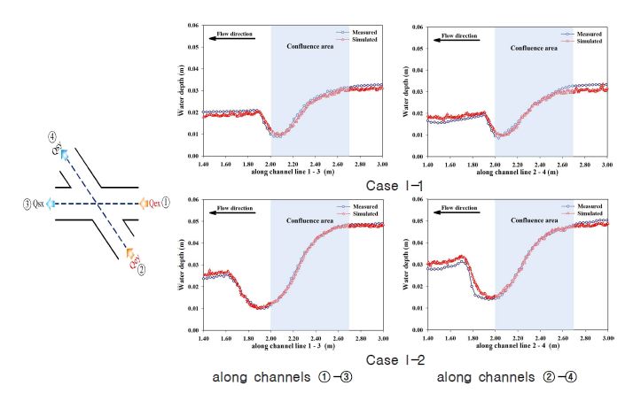 그림 19. Water surface profiles along channels for Case I