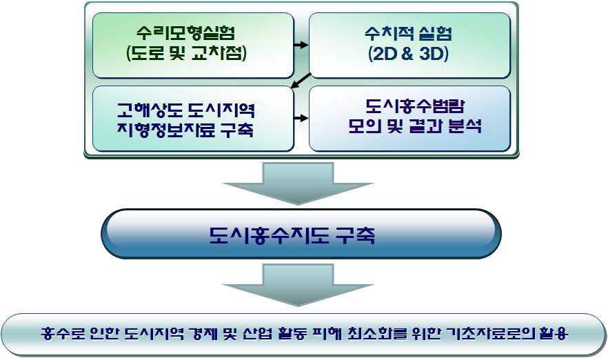 그림 2. 연구목표