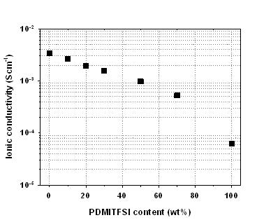 그림 5. PDMITFSI 이온성 액체의 함량에 따른 겔 고분자 전해질의 상온 이온전도도