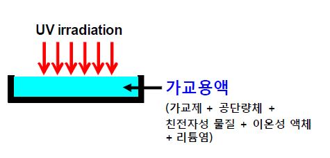 그림 1. 광조사에 의한 겔 고분자 전해질 필름 제조