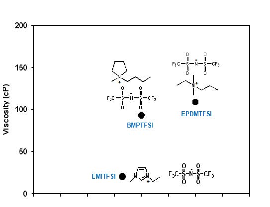 그림 6. 이온성 액체 종류별 점도