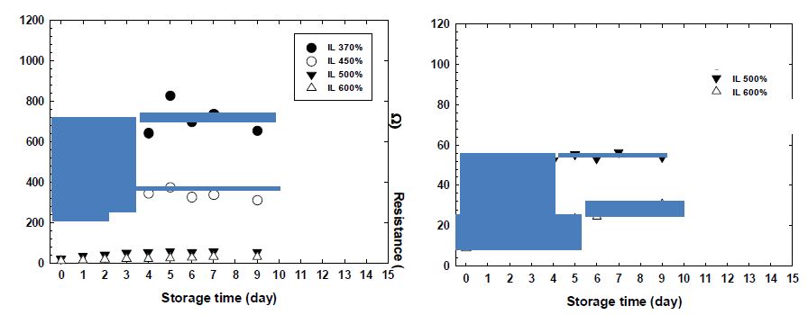 그림 8. 겔 고분자 전해질의 시간에 따른 계면저항의 변화