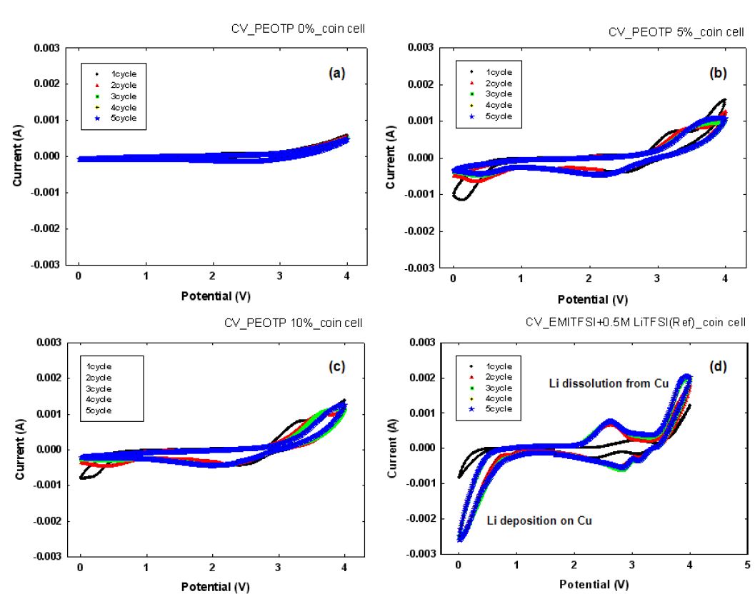 그림 9. 이온성 액체기반 전해질을 포함하는 겔 고분자 전해질의 CV곡선