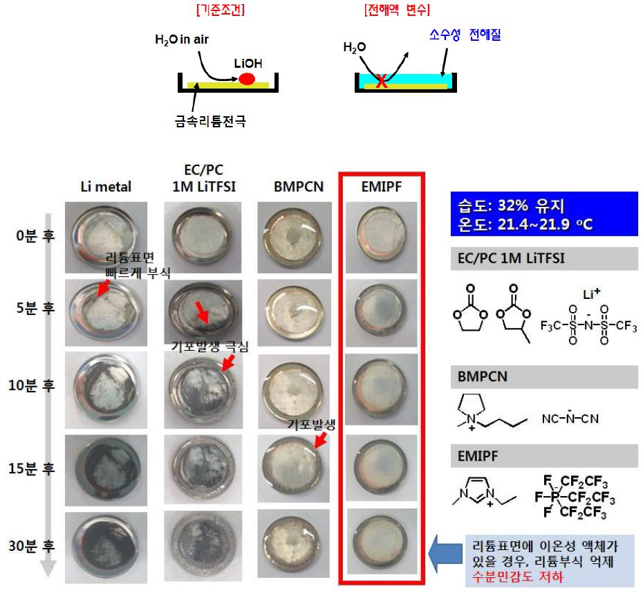 그림 1. 공기 중에 노출된 리튬금속의 부식정도