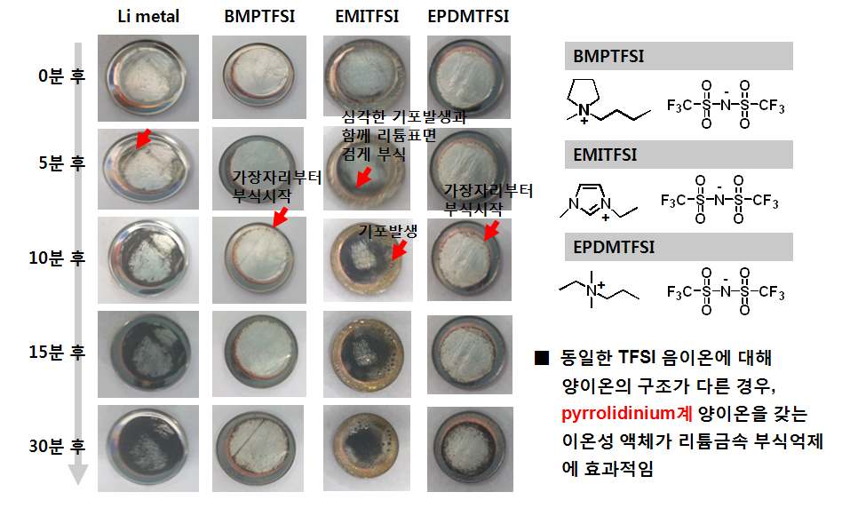 그림 2. 공기 중에 노출된 리튬금속(이온성 액체 적용)의 부식정도