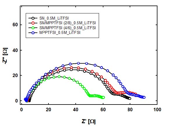 그림 5. 겔 고분자 전해질의 임피던스 (Li/Gel/Li cell, 2x2cm2)