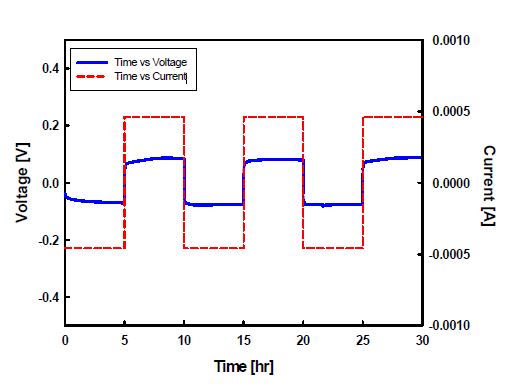 그림 6. SN/MPPTFSI (4/6) 혼합용매로 구성된 겔 고분자 전해질의 정전류 싸이클링