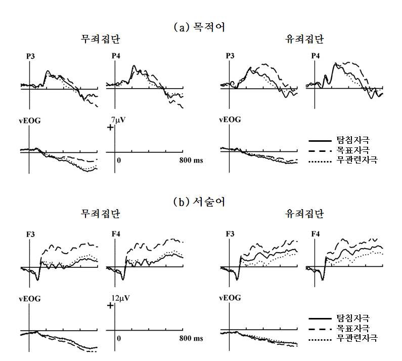 그림 1. 훔쳐간 돈의 액수를 묻는 문장의 (a)목적어, (b)서술어의 전체평균 사건관련전위