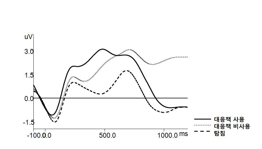 그림 4. 문서의 정체성을 묻는 과제의 서술어에서 대응책 사용무관련자극과 대응책 비사용 무관련자극, 탐침자극의 사건관련전위의 차이