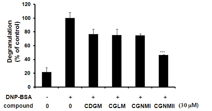 Fig. 2 항원 자극된 RBL-2H3에서 발아대두 동충하초에서 분리된 isoflavonoid 의 탈과립억제 효능