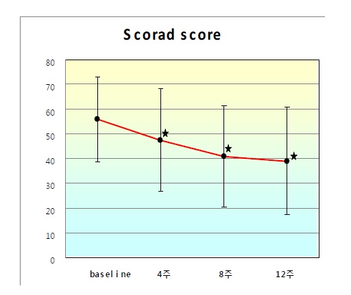 Fig. 5 SCRAD 지수