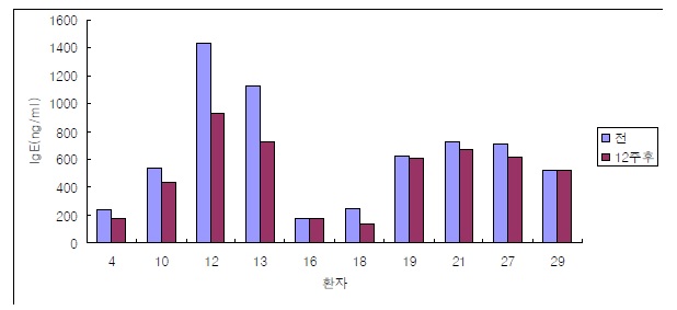 Fig. 6 혈청 IgE 레벨