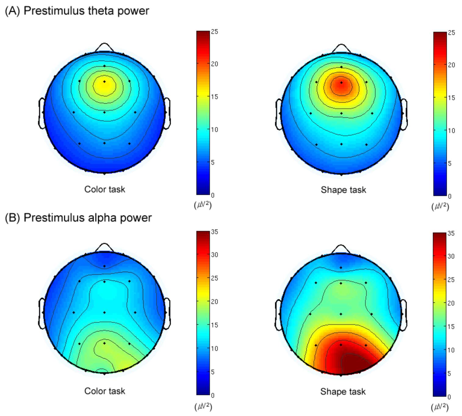 그림 18. (A) 자극전 쎄타파와 (B) 자극전 알파파의 파워값의 두피 분포도