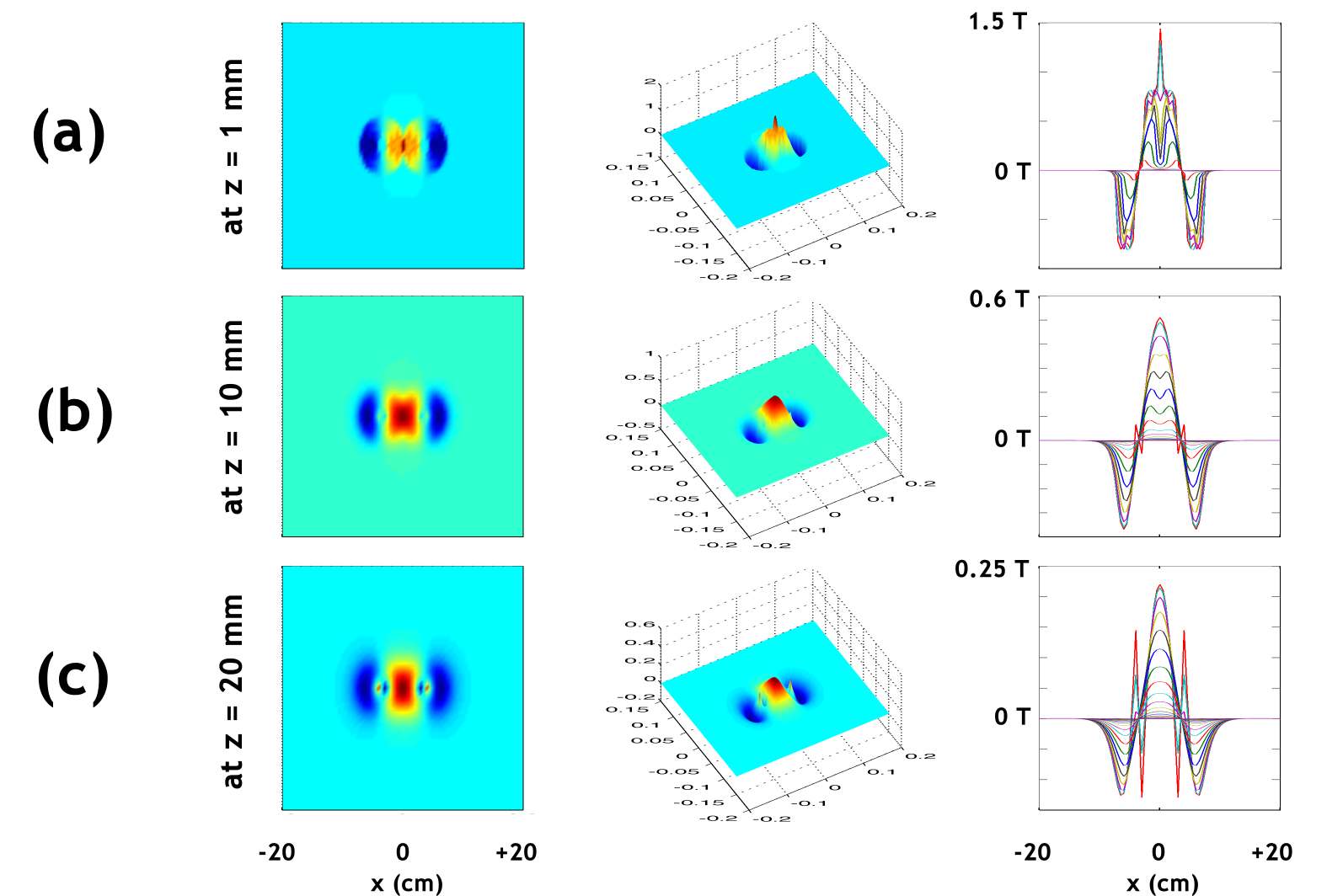 그림 23. TMS 코일에 의해 형성된 자기장 (Bx) 분포: 코일에서 떨어진 거리에 따른 자기장 분포 시뮬레이션 결과: (a) at z=1 mm; (b) at z=10 mm; (c) at z=20 mm