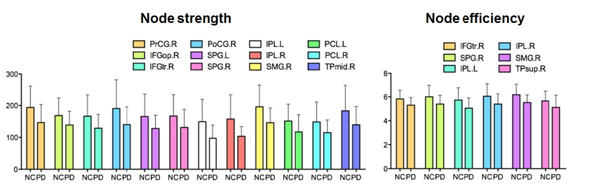 그림 55. 대뇌 각 노드에서 연결성 계수 및 효율성 비교(NC > PD, p<0.05, uncorrect)