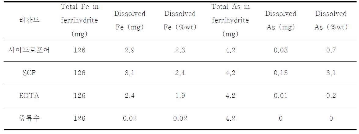 사이드로포어, SCF(사이드로포어가 포함된 미생물 배지 상등액), EDTA와 증류수 첨가에 의해 해리된 철과 비소량 및 비율