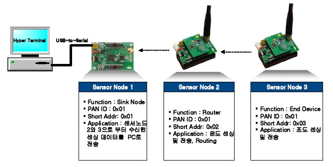 실험을 위한 센서 애플리케이션 시나리오