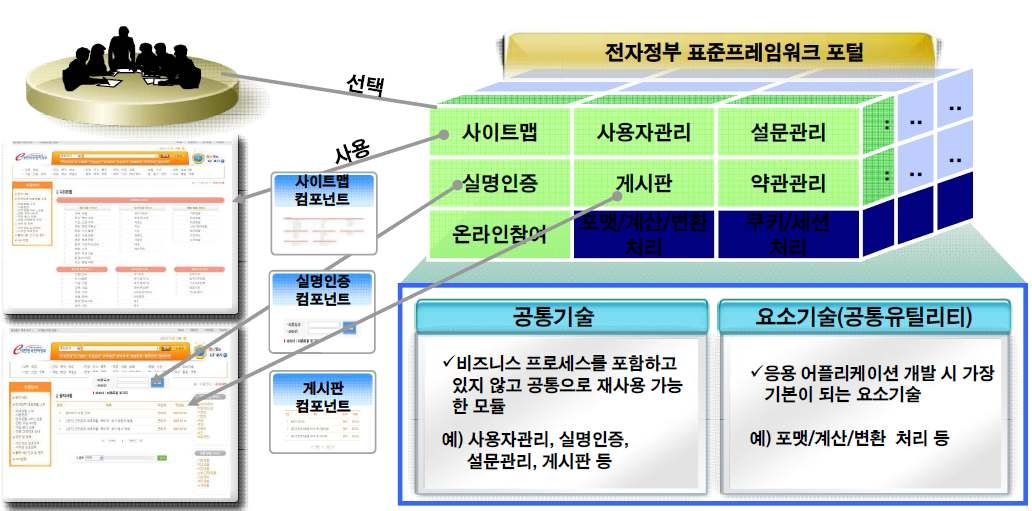 전자정부프레임워크기반의 관리시스템 구성도