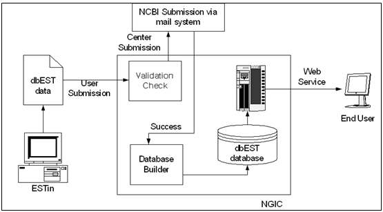 EST 데이터 curation 시스템의 서버 구성도