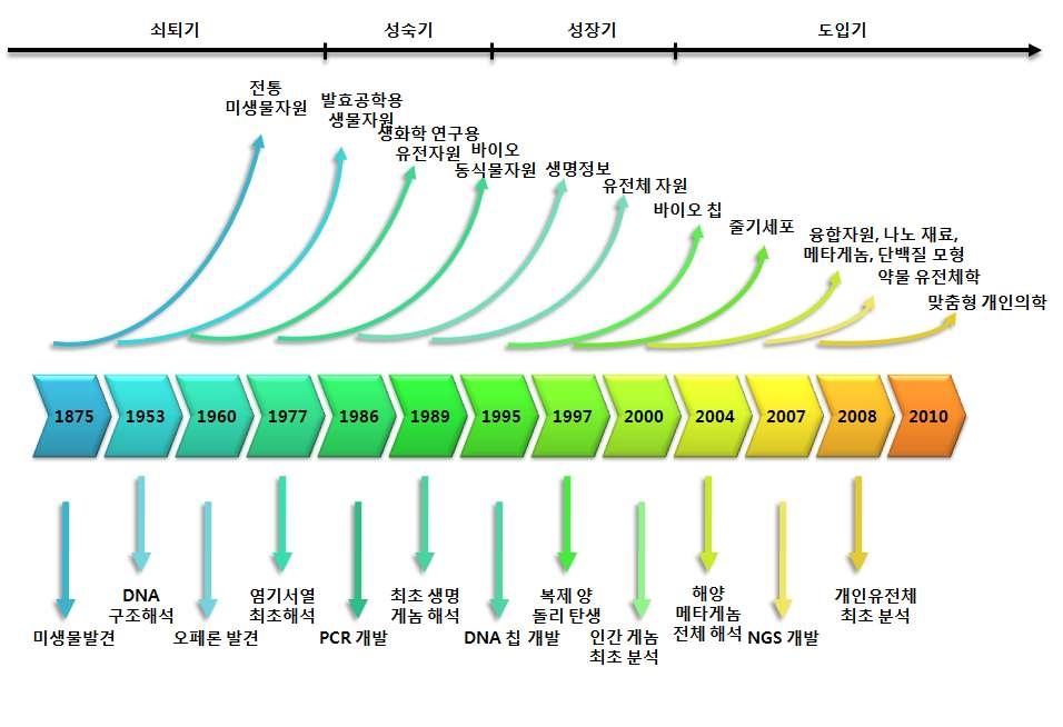 BT의 기술발전