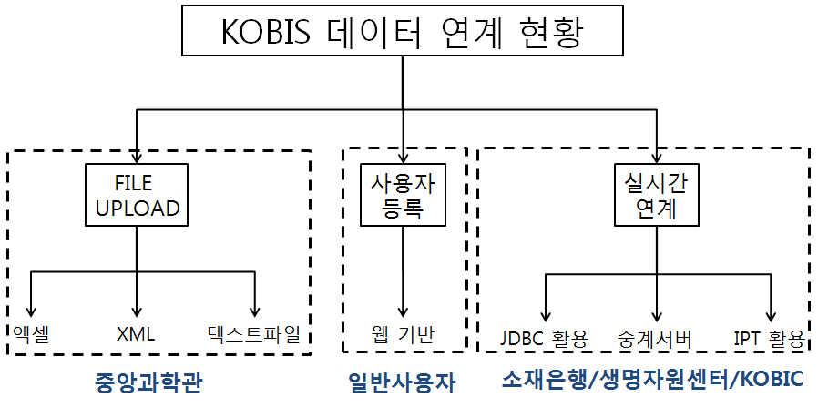 BRIS와 KOBIS 시스템간 정보연계 구성도