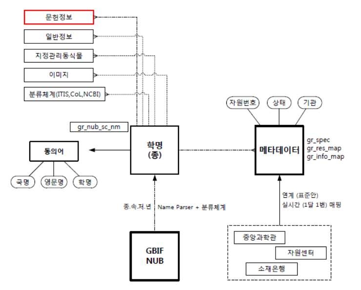 데이터처리 구성도