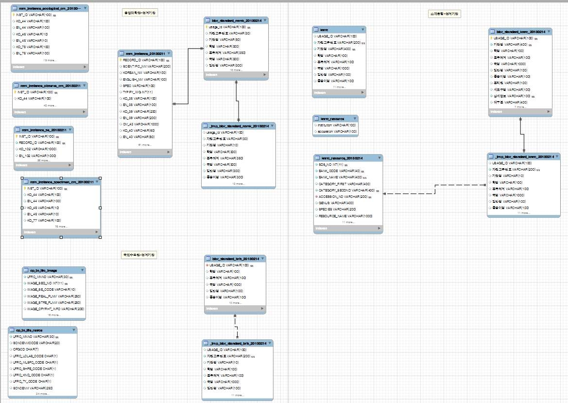 연계기관 데이터 통합을 위한 테이블 구조도