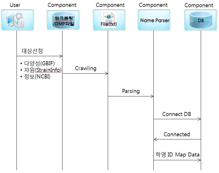 국외 전문정보 연계(Linkout)시스템의 구성요소 상호개념도