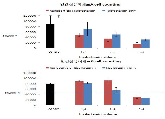 두종류의 인간섬유아세포에 나노파티클을 이용한 GFP 유전자 전달 방법에서 lipofectamin 의 양을 줄이면 세포독성이 감소함을 확인.