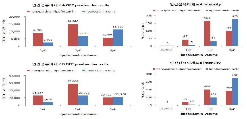 두종류의 인간섬유아세포에 나노파티클을 이용한 GFP 유전자 전달 방법에서 lipofectamin 의 양을 줄여도 유전자 도입 효율이나 GFP 형광 발현량이 높게 유지됨을 FACS로 확인.