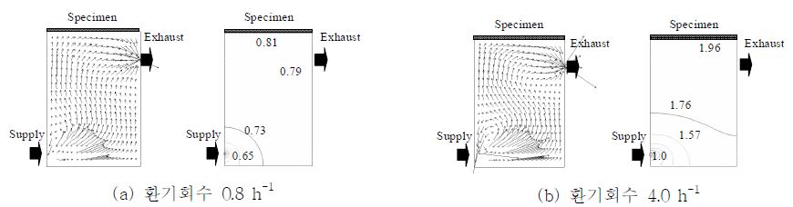 그림 2 챔버 내 속도 및 공기령 분포