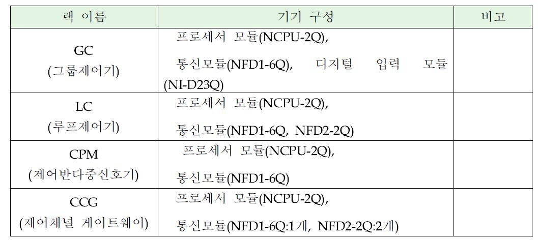 공학적안전설비 기기제어계통 실증시험모델 기기 구성