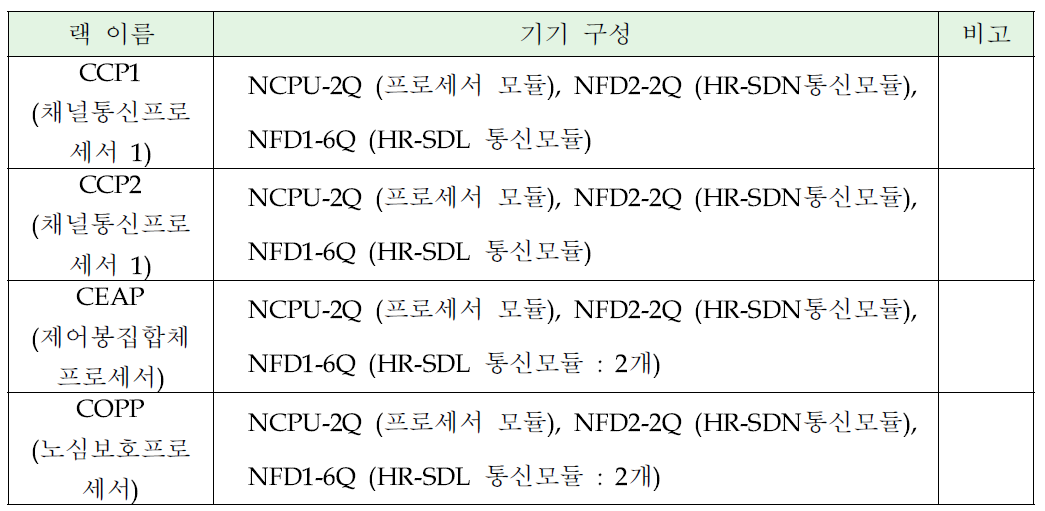 노심보호계통 실증시험모델 기기 구성