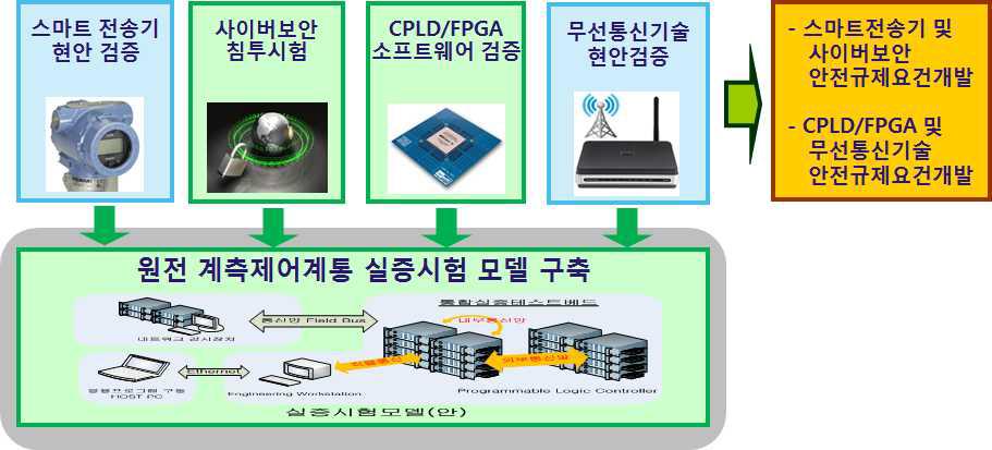 원전 계측제어계통 실증시험모델을 이용한 안전현안 검증