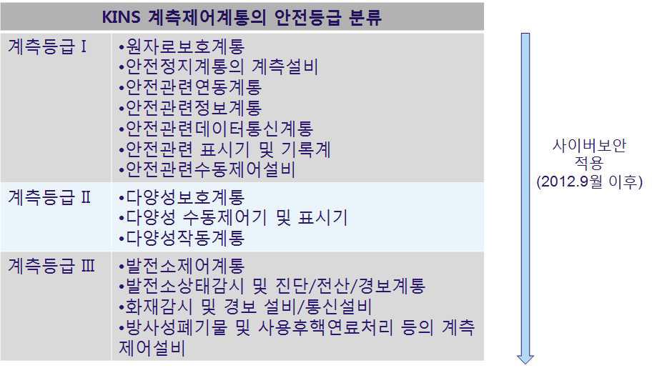 가동원전 계측제어계통의 운영단계 사이버보안의 적용범위