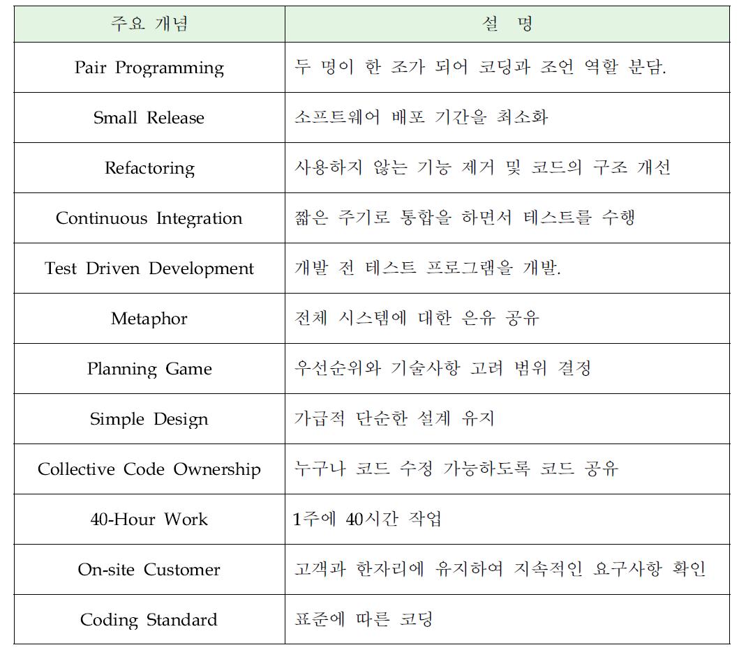 eXtreme Programming 12가지 주요 개념