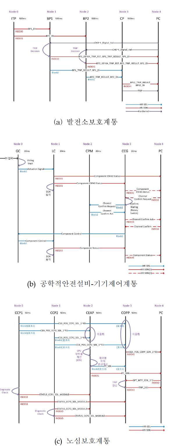 실증시험모델 연계신호도