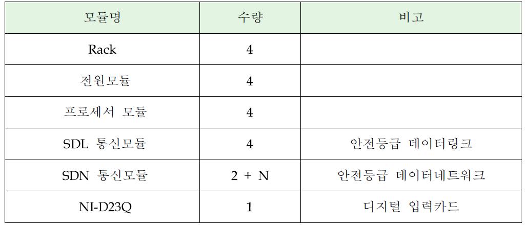 공학전안전설비-기기제어계통 아키텍처 예상 소요모듈(한 채널 기준)