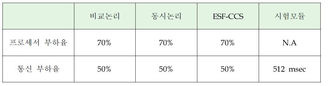 실증시험모델 호환성 확보를 위한 결정론적 성능요건