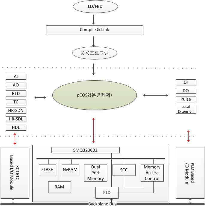 NCPU-2Q 전체 구성도