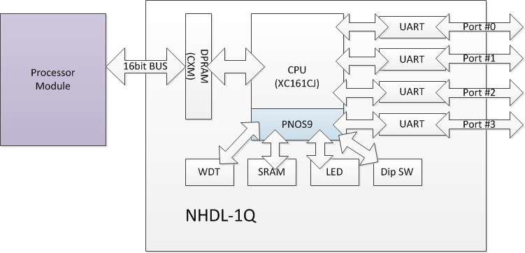 HDL 통신모듈의 하드웨어 구조