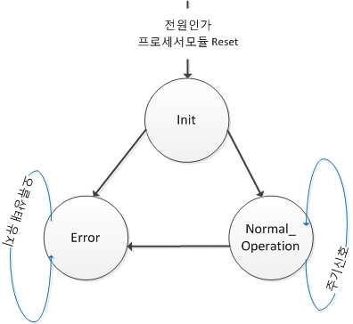 pNOS9 동작 상태도