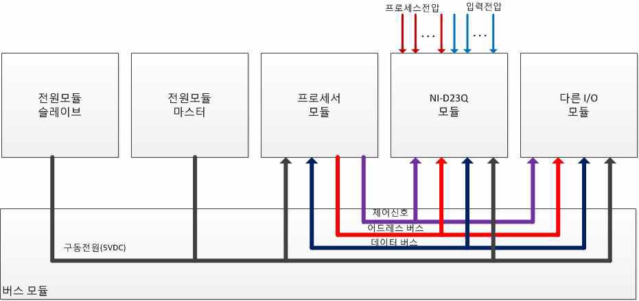 NI-D23Q의 연계도