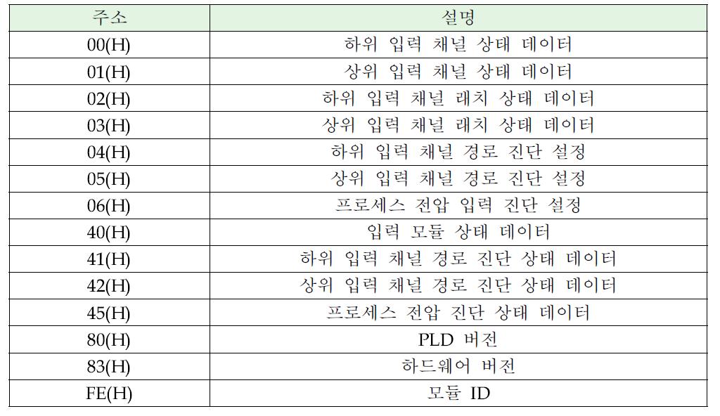 NI-D23Q 모듈의 공유 메모리맵