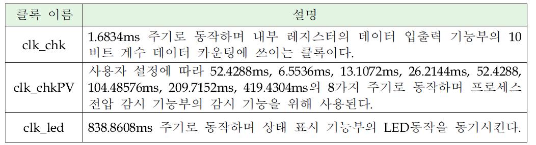 PLD 내부 클록